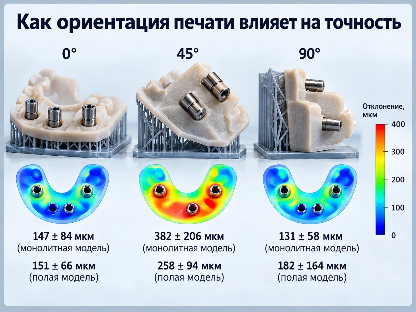 Влияние ориентации 3D-печати на точность положения имплантатных аналогов